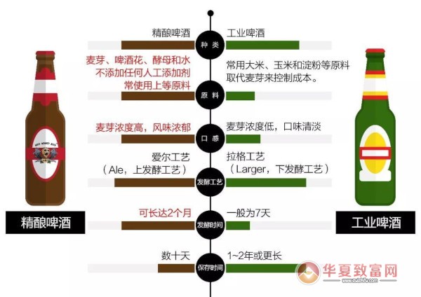 精酿啤酒加盟